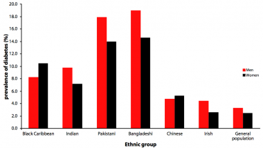 Prevalence of diagnosed diabetes by ethnic group, 1999, England